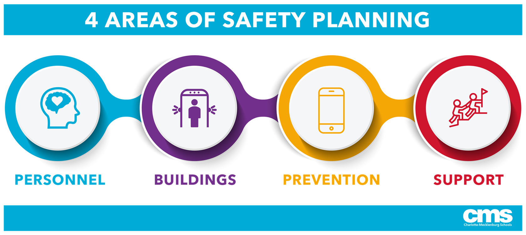 4 Areas of Safety Planning